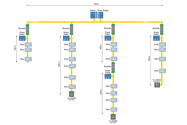 AS-i总线的星型连接拓扑