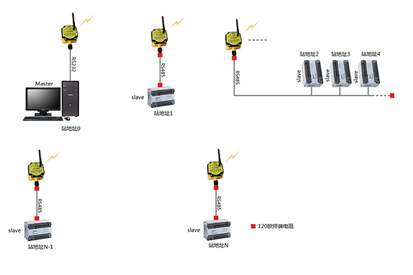 RS485/422/232串口转无线通信